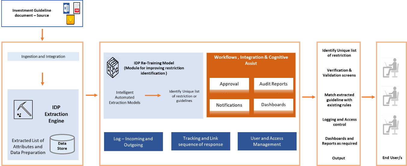 Compliance Workbench Intelligent Investment Guidelines Processing