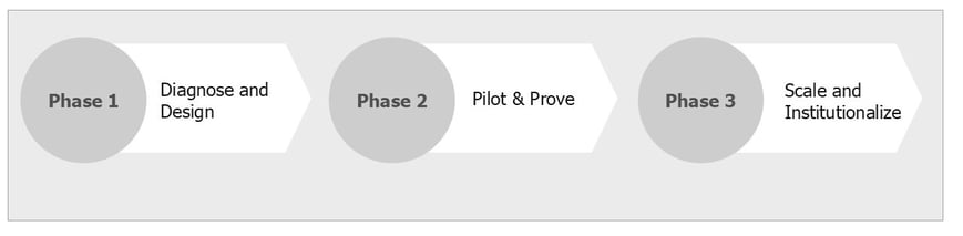 A Pragmatic Day Verticalized CDP Roadmap