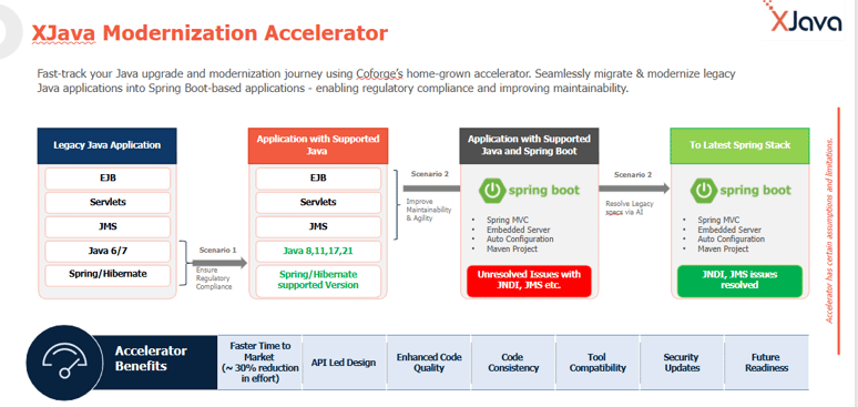 AI-Powered Java Modernization
