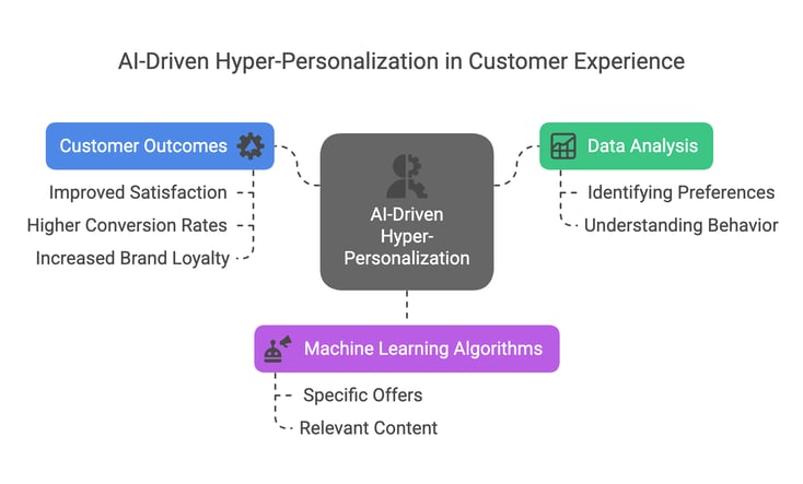 How AI and Real-Time Insights are Shaping Customer 360 Strategies