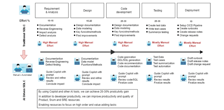 Boosting Software Quality and Developer Productivity with AI & Gen AI 