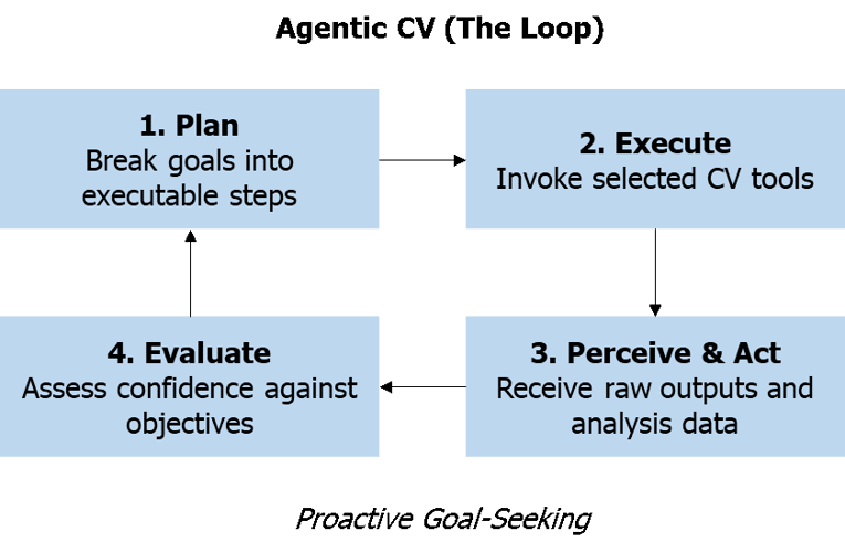 Core Architecture Components 