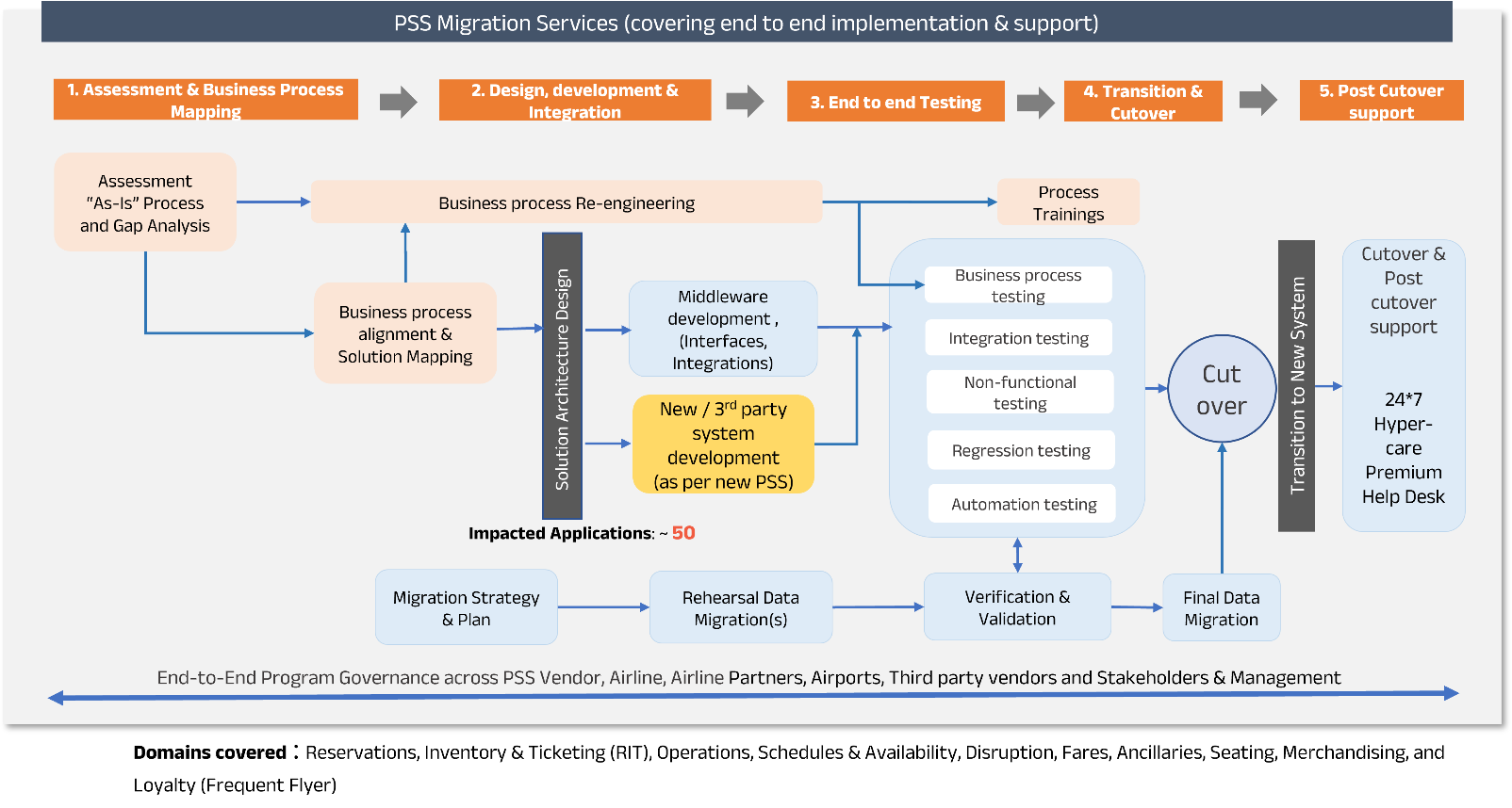Coforge Airline PSS COE