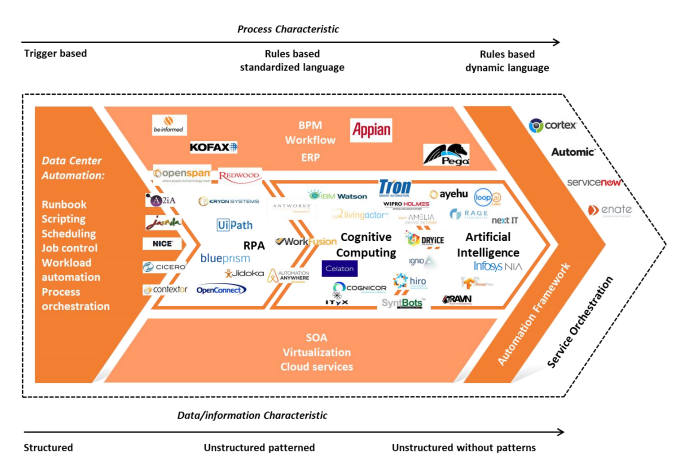 Automation Continuum