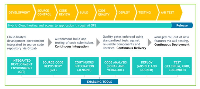 Cloud DevSecOps Framework