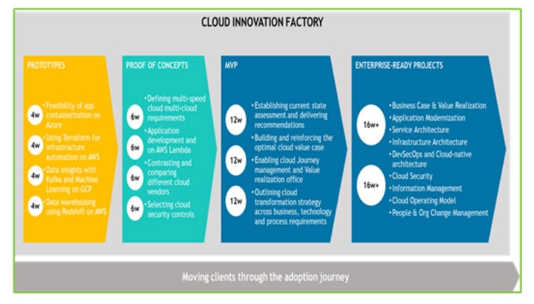 Cloud Innovation factory