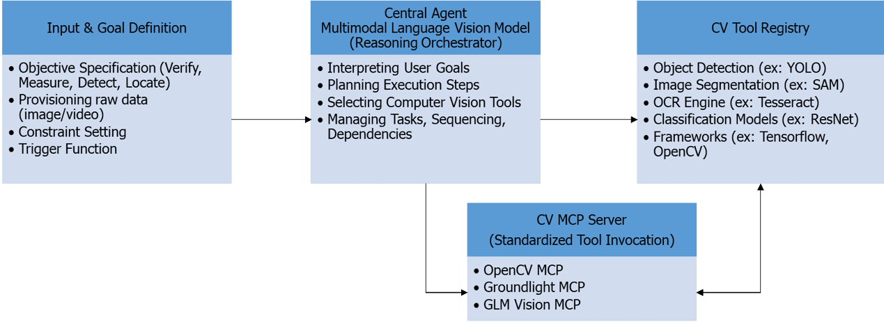 Core Architecture Components 