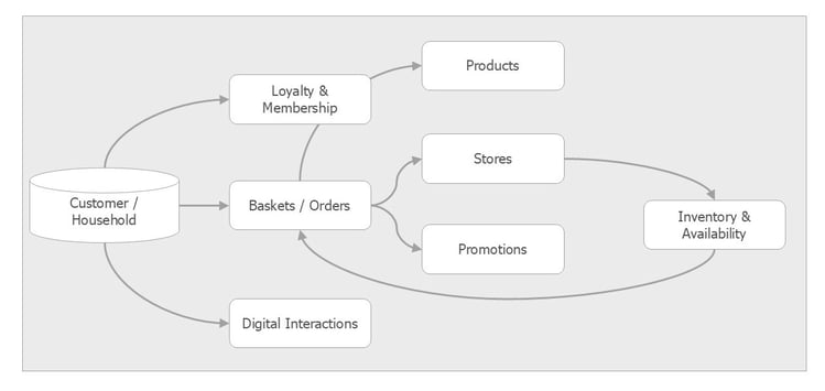 A retail-native data model