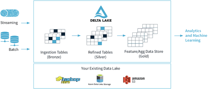 Global Airline Accelerates Enterprise Decision-Making with Coforge’s Databricks-Powered Data Lakehouse Transformation