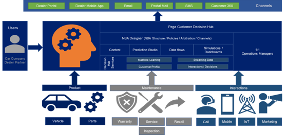 AI Driven Dealer Management Solution 