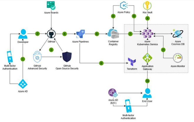 DevSecOps-Azure