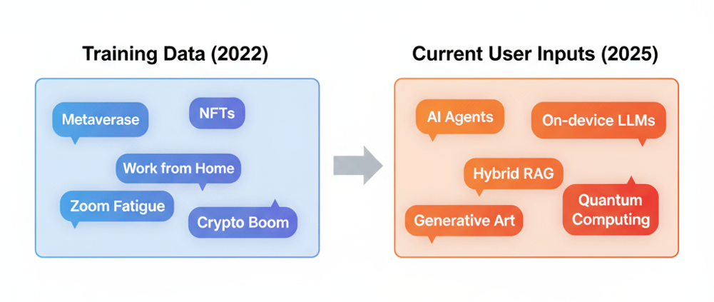 What is Data Drift in LLMs?