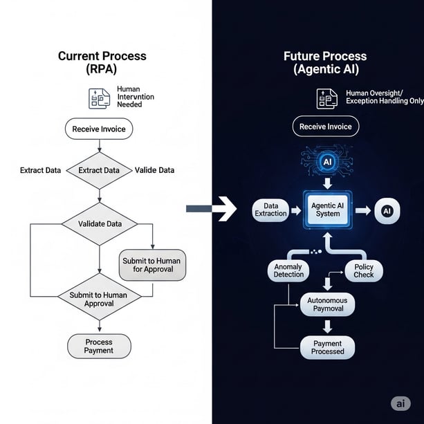 From Automation to Autonomy: The Dawn of Agentic AI and Elevating Enterprise Intelligence