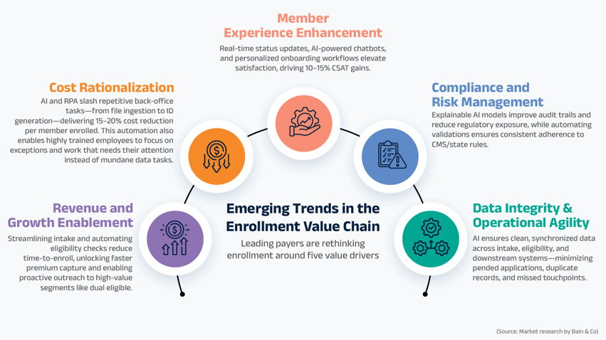 Emerging Trends in the Enrollment Value Chain