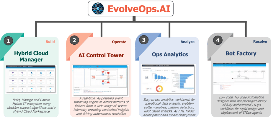 Key Modules of EvolveOps.AI 