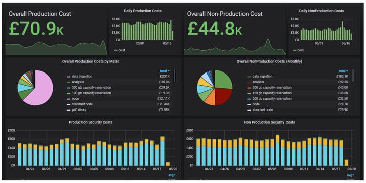 FinOps Unpacked: Driving Cloud Cost Efficiency Through Collaboration