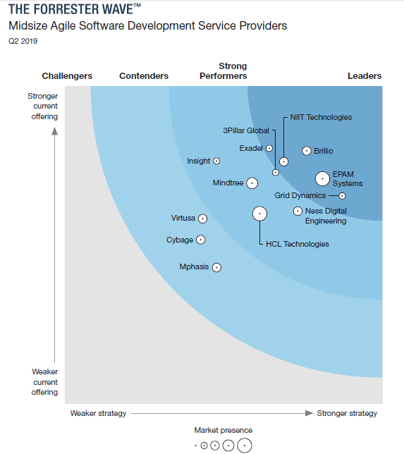 Forrester-wave-tm