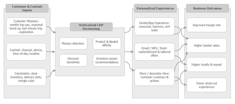 From Customer Mission to Retail-Aware Personalization