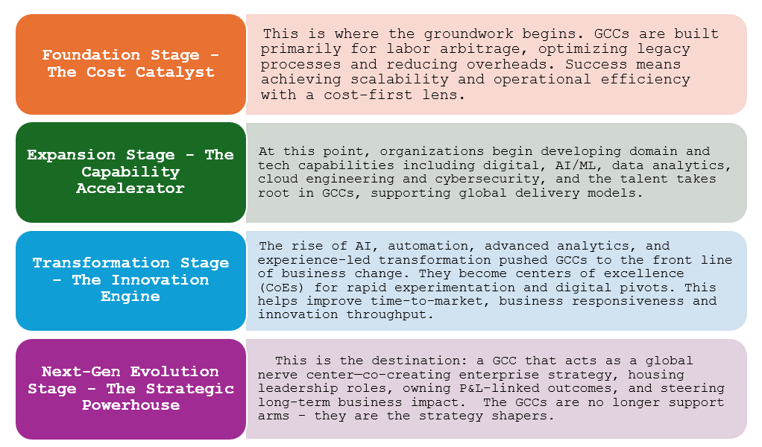 The GCC Maturity Curve: More Than Just Cost Efficiency