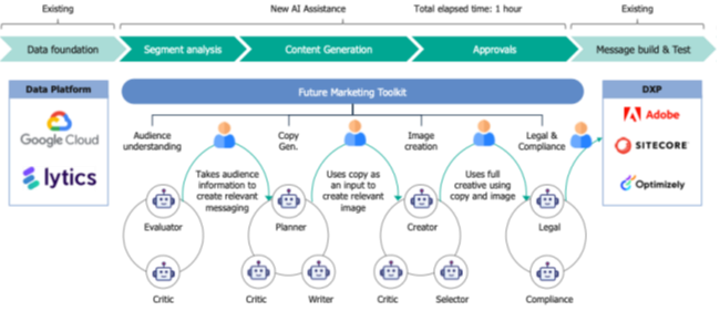 Gen AI Marketing workflow 