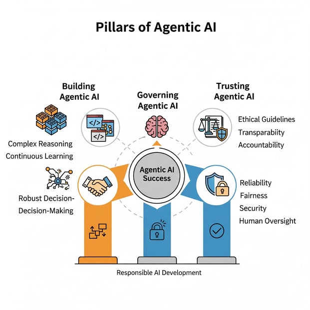 From Automation to Autonomy: The Dawn of Agentic AI and Elevating Enterprise Intelligence