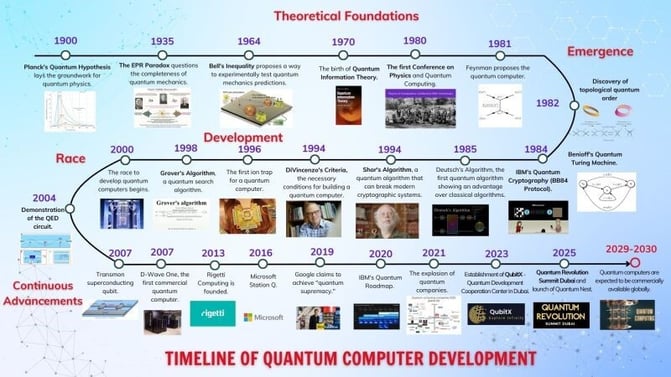Implications of Quantum Computing 