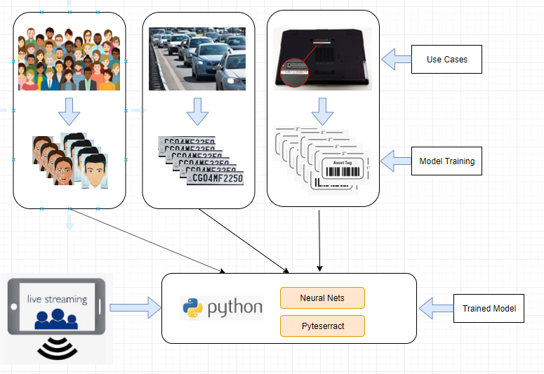 Facial recognition based attendance marking system