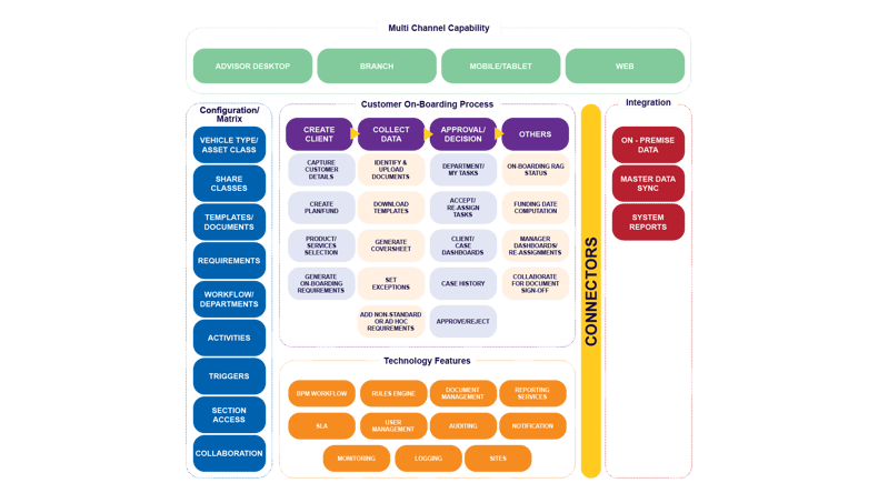 Appian-Digitizing-Customer-On-boarding