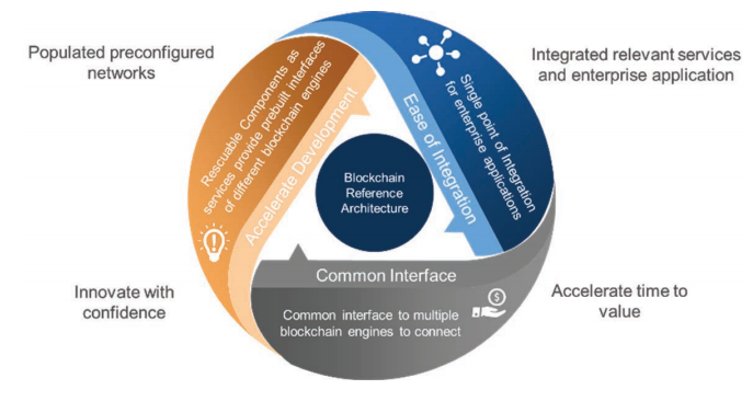 BlockchainReferenceArchitecture-4