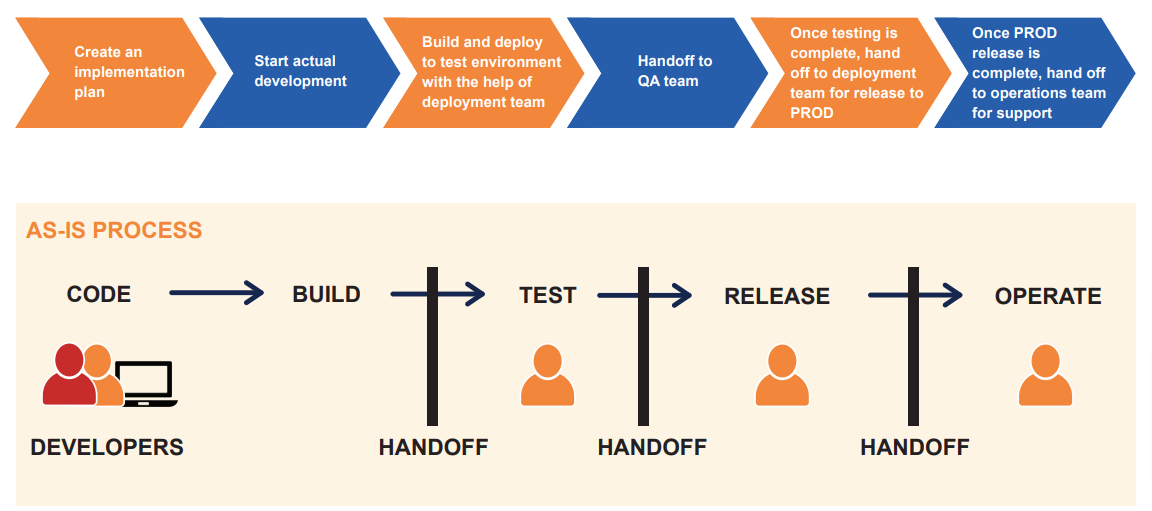 Deployment-Process