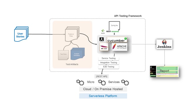 Editable - APIAssureQX - Automated API_Microservices testing framework