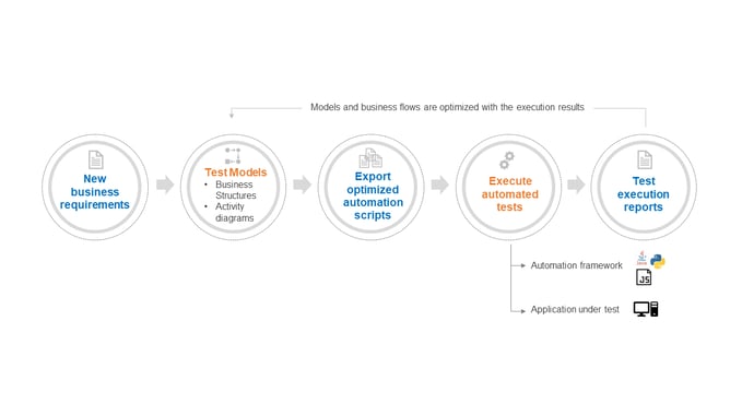 Editable - Automated Automation Scripts Creation Solution