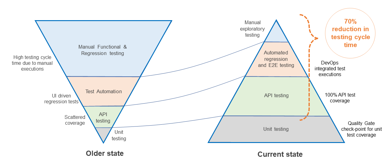 Editable - Integrating test automation pyramid into the entire dev lifecycle of a leading destination airline