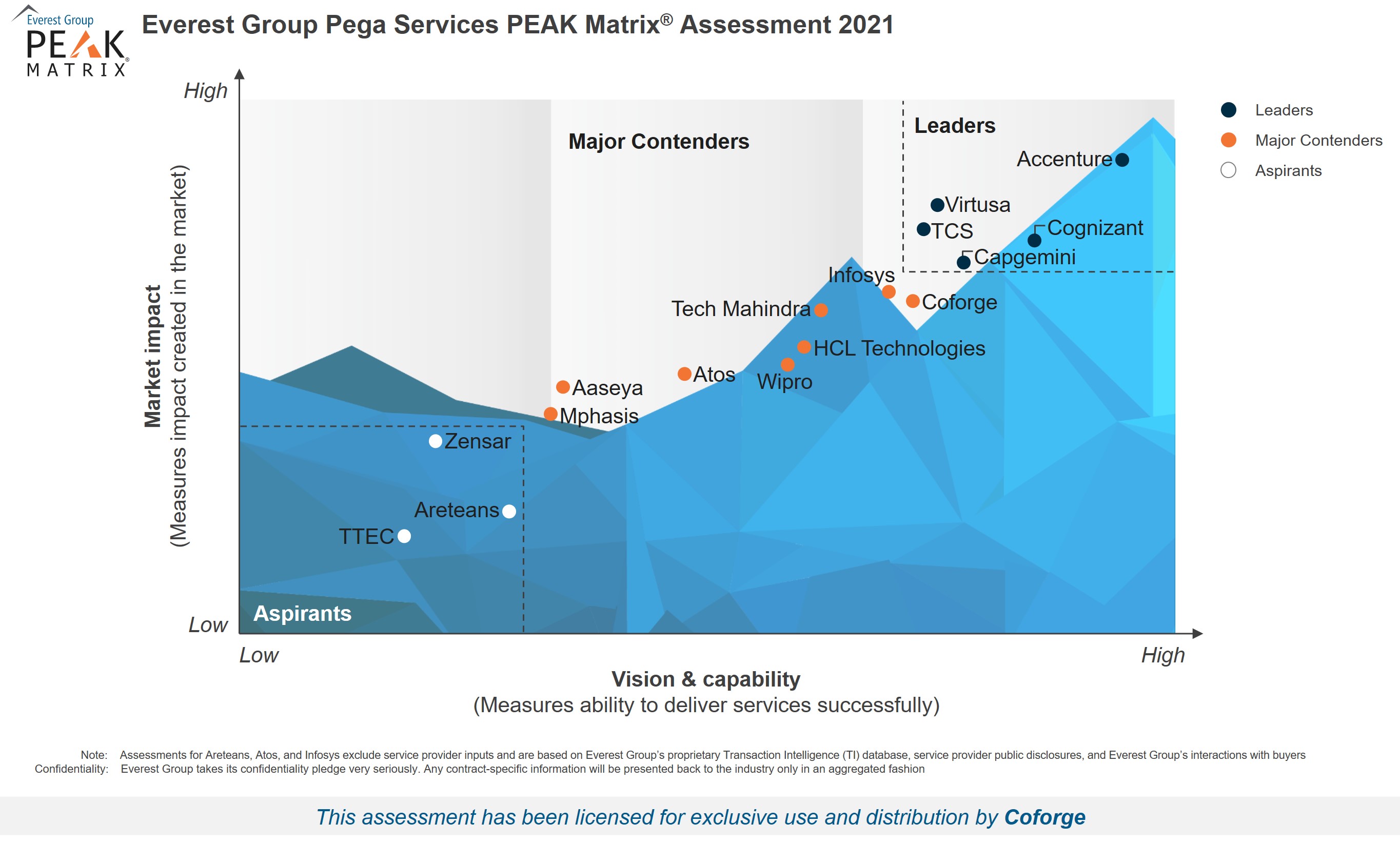 Everest Group PEAK Matrix for Pega Services 2021 - Focus on Coforge