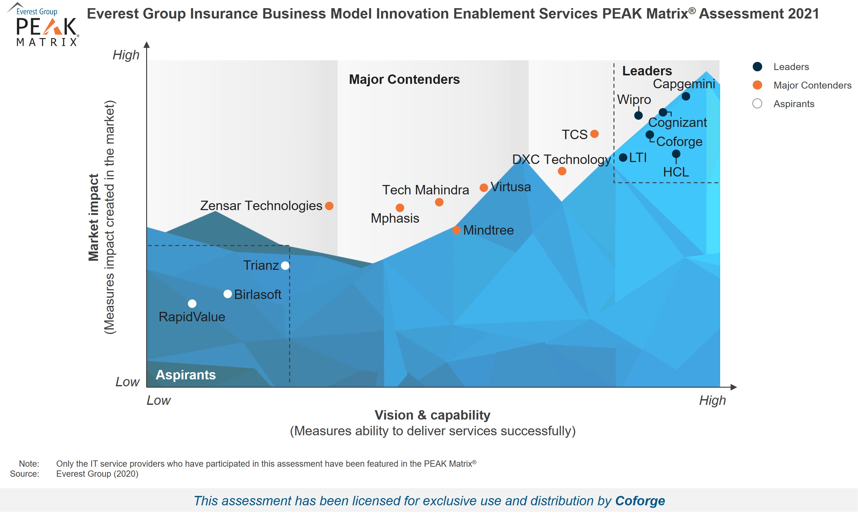 High-Res PEAK 2021 - Insurance Business Model Innovation Enablement - For Coforge
