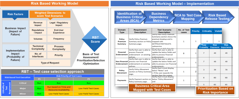 Risk Based Working Model