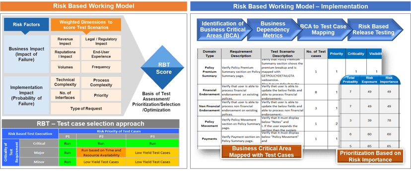 Risk Based Working Model