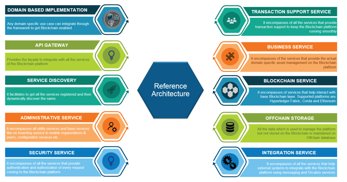 BlockchainReferenceArchitecture_3