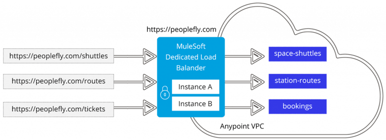 Dedicated Load Balancer in CloudHub