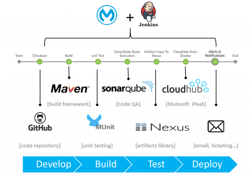 Creating a CI/CD solution