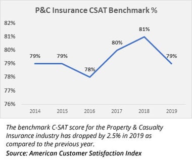 CSAT-score-P&C
