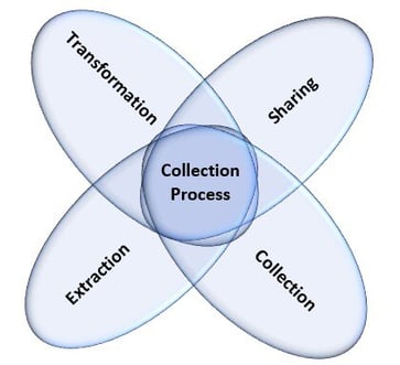 methods of data acquisition