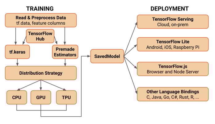 Model Diagram of TensorFlow