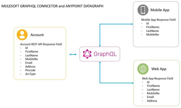 GraphQL-Anypoint DataGraph