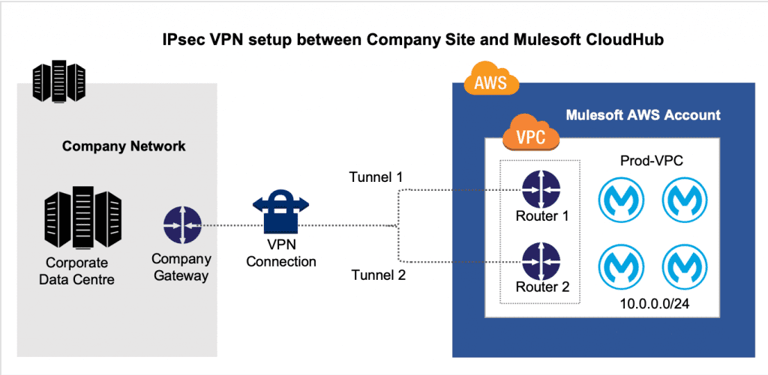 IPSec – VPN Connectivity