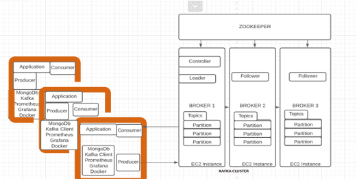 Kafka setup deployment diagram