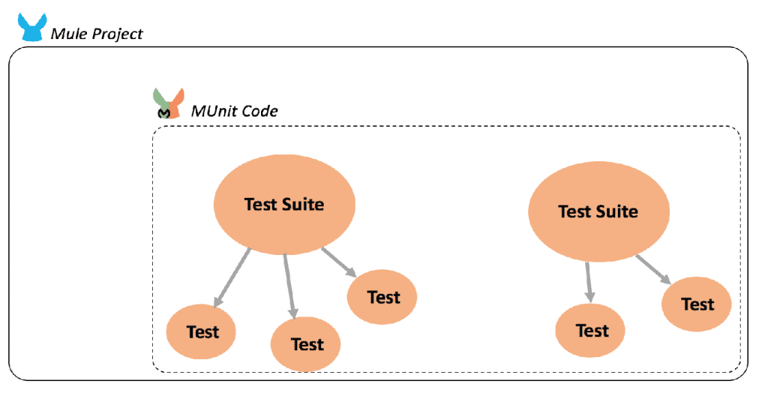 MUnit2 Mule Project