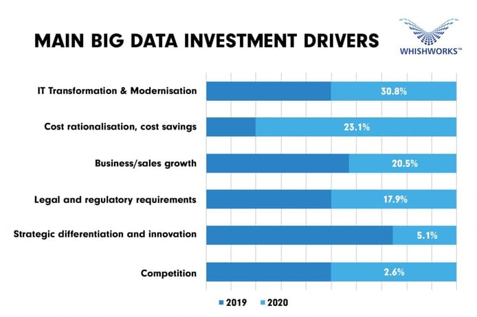 Big Data Investment Drivers