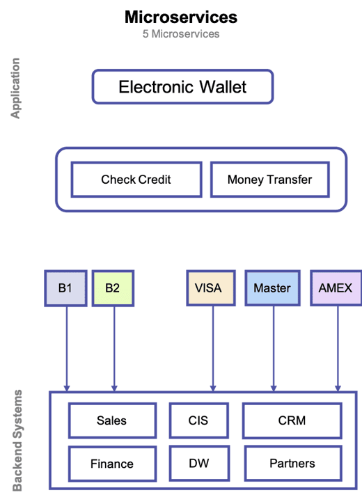 Microservices