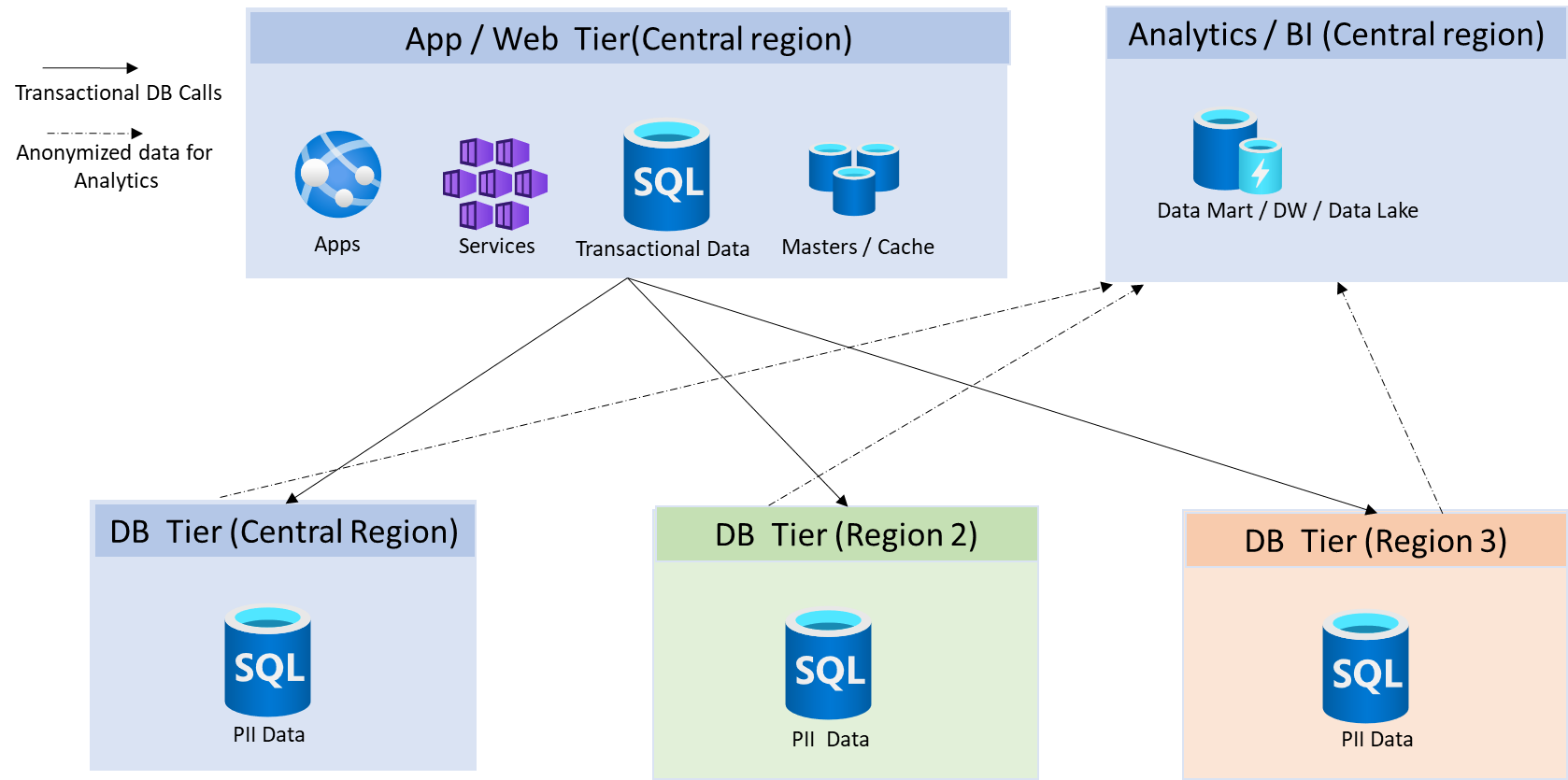 Option-3-A-central-system